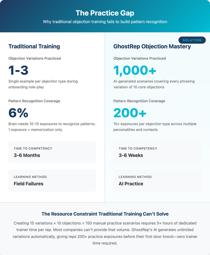 how many practice reps to master roofing objections