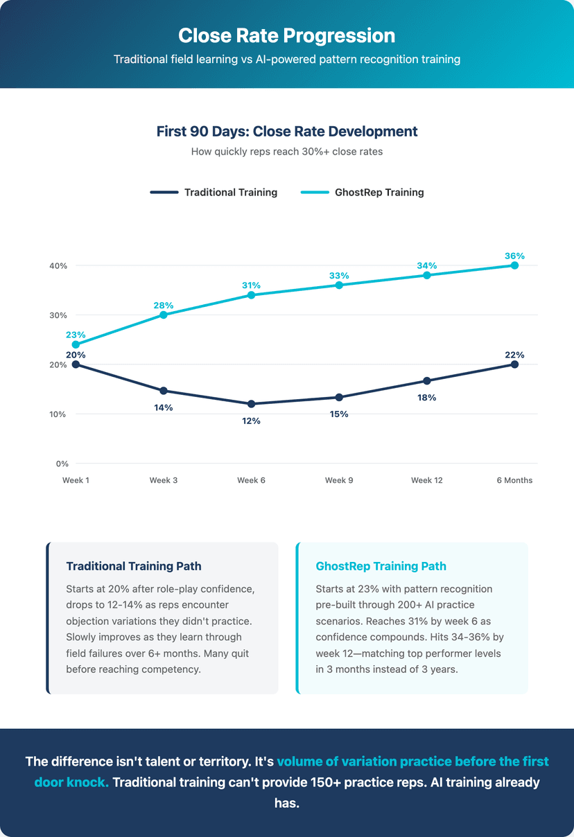 objection mastery through repetition roofing sales