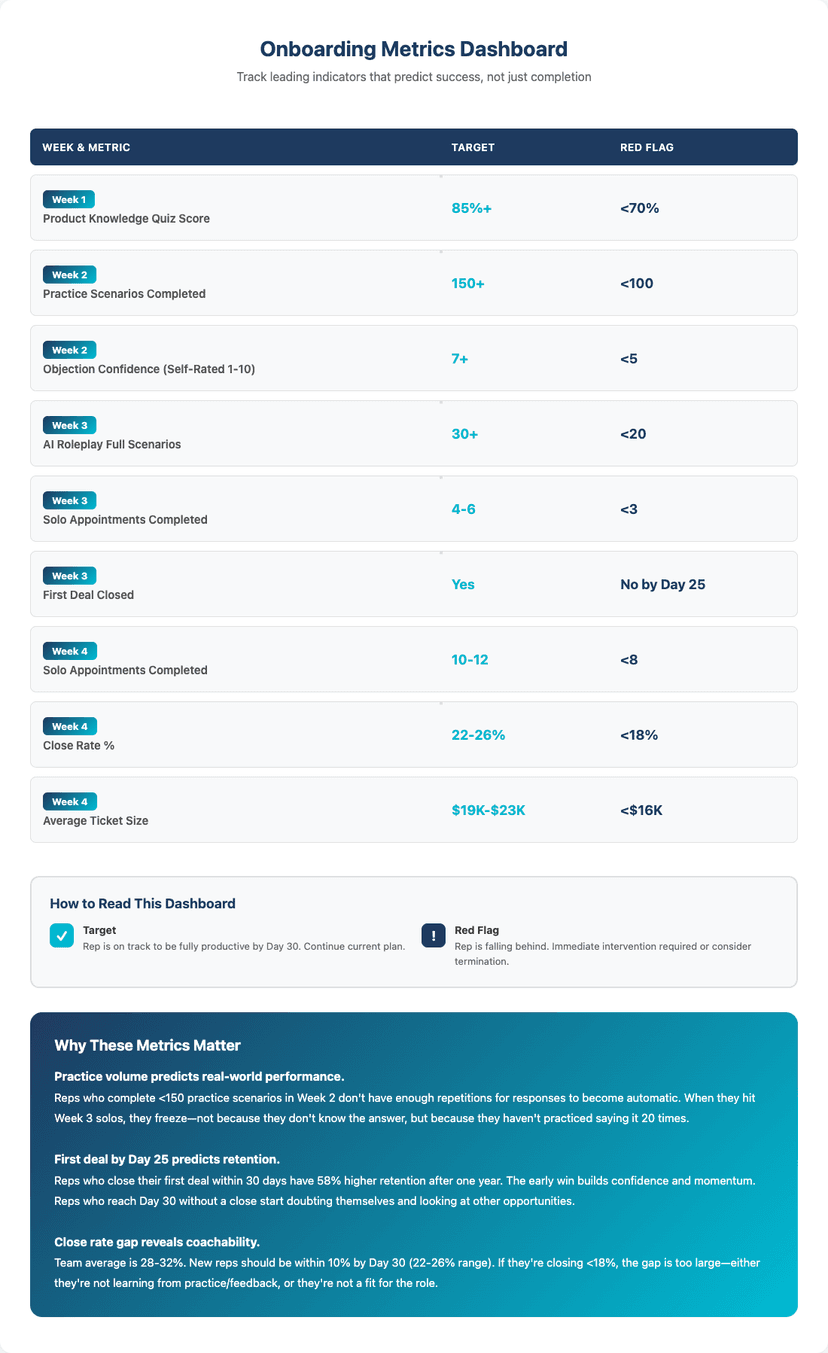 Onboarding Metrics Dashboard - Week by week targets and red flags for practice volume, solo appointments, close rate