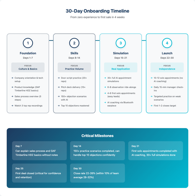 30-Day Onboarding Timeline - Week 1 Foundation, Week 2 Skills, Week 3 Simulation, Week 4 Launch with critical milestones