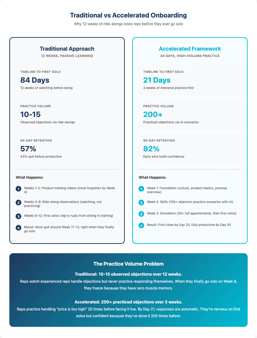 Traditional vs Accelerated Onboarding - 84 days vs 21 days to first solo, 10-15 vs 200+ practice objections, 57% vs 82% retention