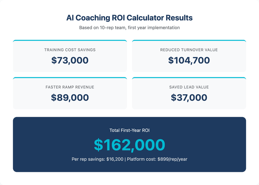 ROI calculator results showing $162K savings per rep with AI sales coaching
