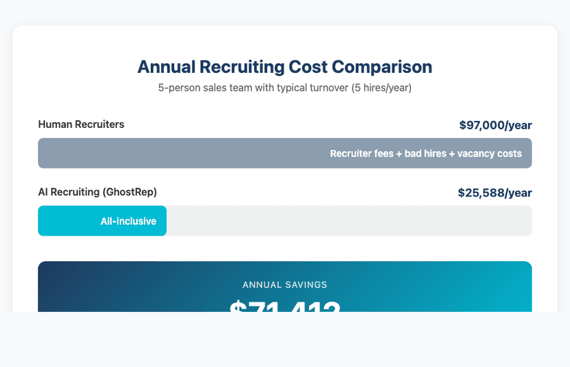 AI Recruiting Cost Savings Breakdown for 5-Person Sales Team showing $71,412 annual savings