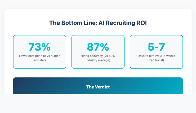 AI Recruiting ROI Summary: 73% lower cost, 87% accuracy, 5-7 days to hire