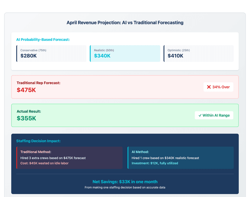 April Revenue Projection: AI vs Traditional Forecasting