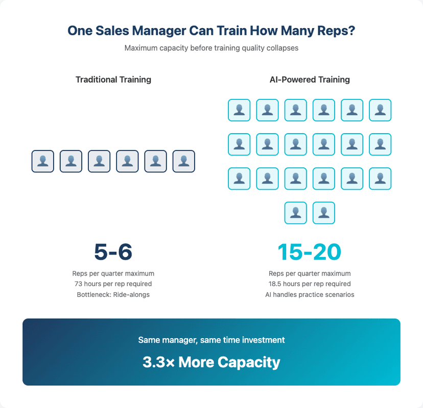 Training Scale Capacity Comparison - Traditional vs AI-Powered Training