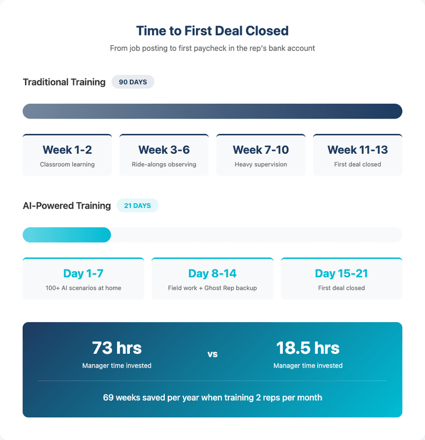 Training Timeline Comparison - Time to First Deal Closed