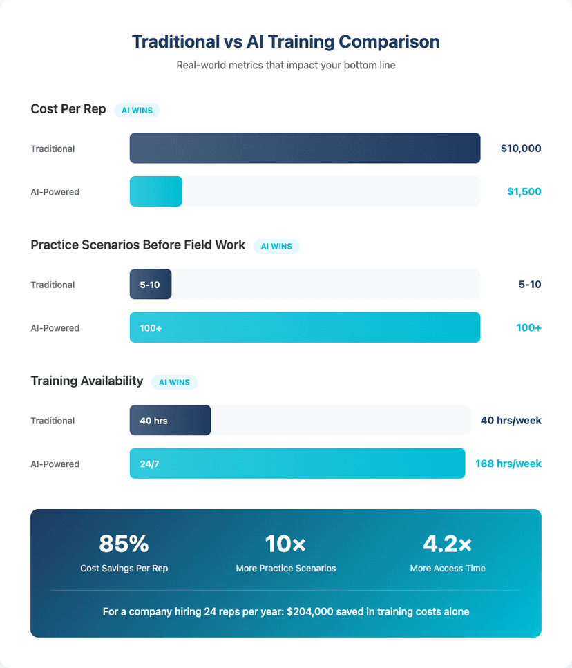 Traditional vs AI Training Comparison - Cost, Practice, and Availability Metrics