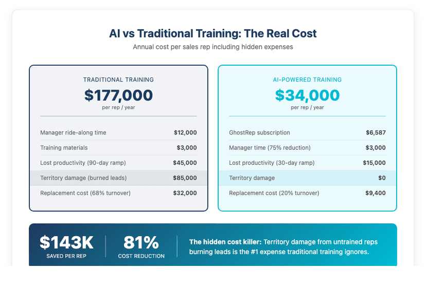 AI vs Traditional Training Cost Comparison - Traditional training costs $177K per rep vs AI-powered training at $34K per rep