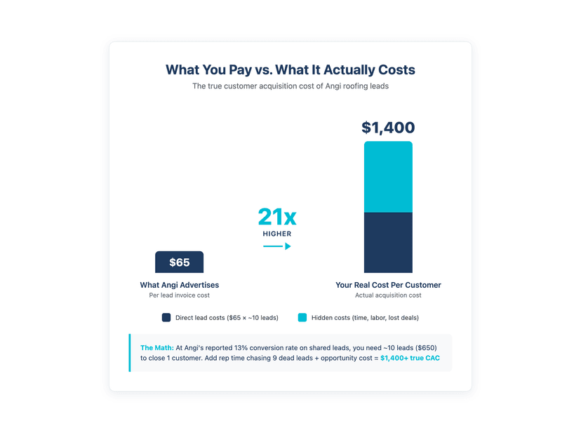 The real cost of Angi leads - $65 advertised vs $1,400 actual customer acquisition cost