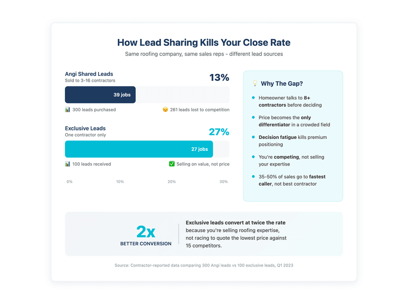 How lead sharing affects conversion - 13% close rate vs 27% exclusive