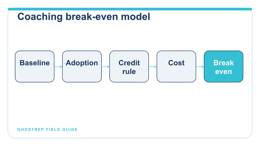 A five-input real-time coaching ROI model connecting baseline, adoption, attribution, cost, and break-even.
