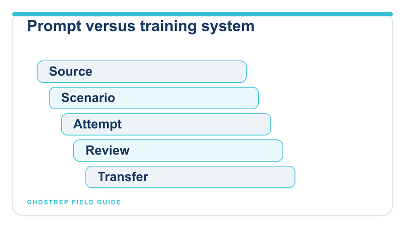 A five-stage controlled training system showing why a prompt alone cannot verify job performance.