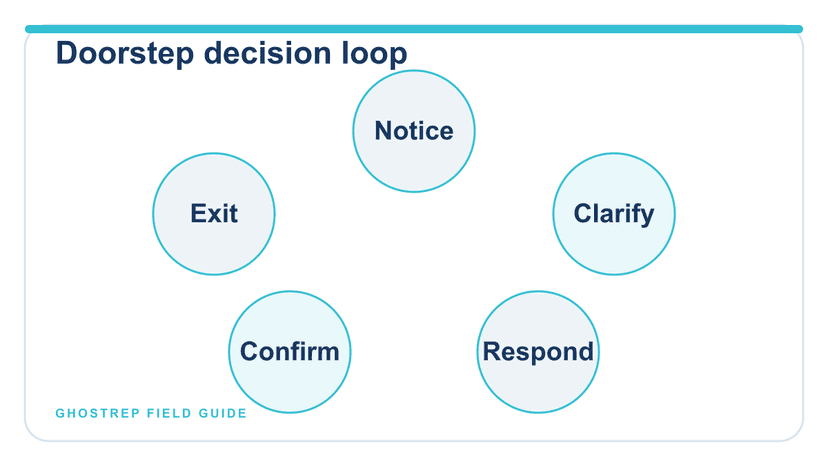 A five-step doorstep decision loop that replaces rigid script memorization.