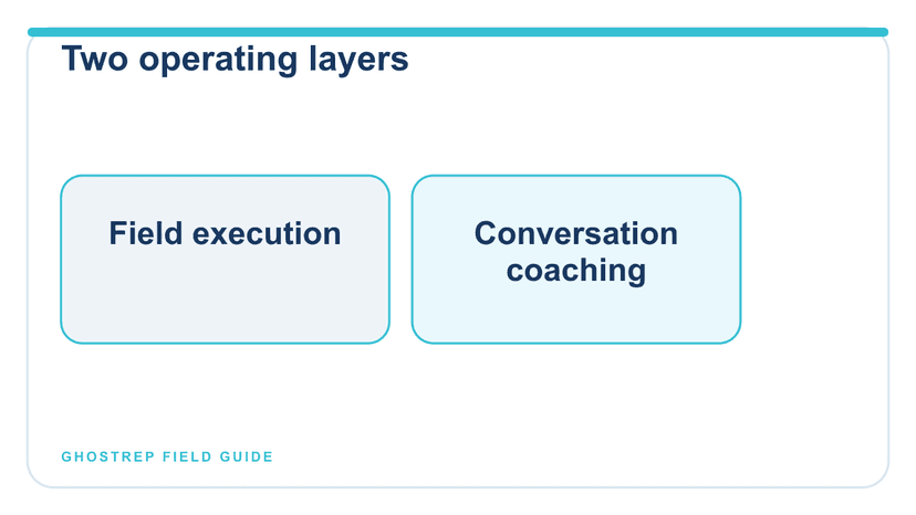 A two-layer comparison separating field execution software from conversation practice and coaching.