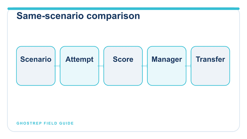 A same-scenario comparison path for evaluating two AI role-play platforms with identical evidence.