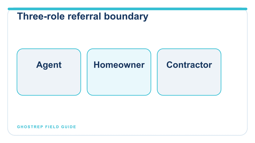 A three-role roofing referral boundary separating the insurance agent, homeowner, and contractor.