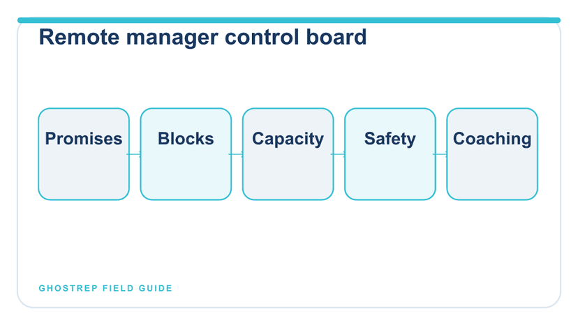 A remote roofing manager control board organized around promises, blocks, capacity, safety, and coaching.