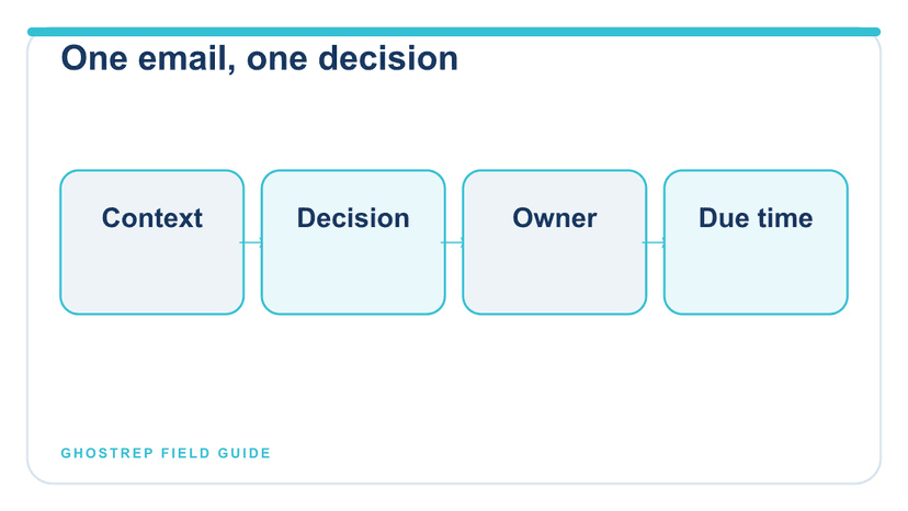A four-part roofing email model connecting verified context to one decision, owner, and due time.