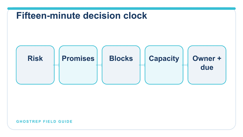 A five-part roofing sales meeting clock routing risk, promises, blocks, capacity, and commitments.