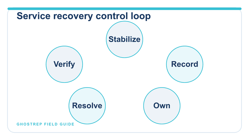 A five-step roofing service recovery loop from immediate stabilization through customer-verifiable closure.