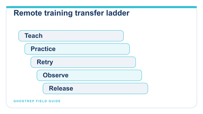 A five-stage remote roofing sales training ladder ending in supervised observation and responsibility release.