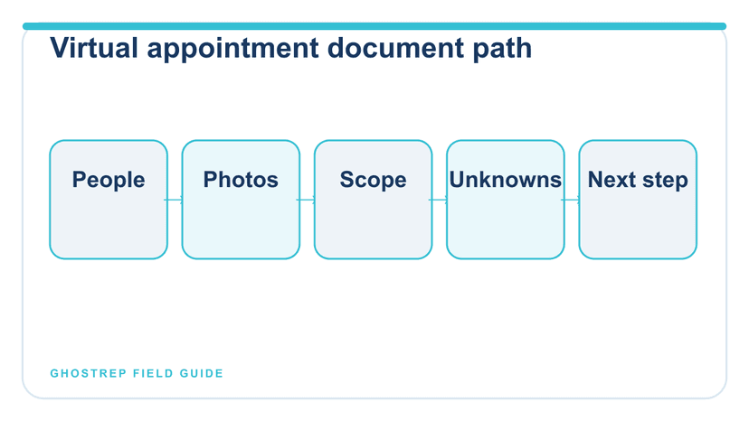 A virtual roofing appointment path from confirming participants through documents, unknowns, and the next step.