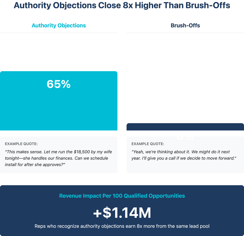 Authority objections versus brush offs comparison showing 65 percent close rate for real authority versus 8 percent for