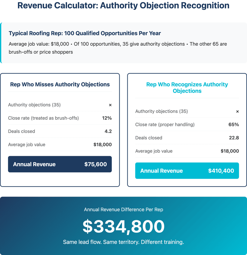 Authority objection revenue calculator showing annual revenue difference between reps who recognize authority
