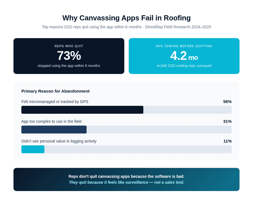 Chart showing why roofing reps stop using canvassing apps: 58% feel micromanaged, 31% say too complex, 11% other
