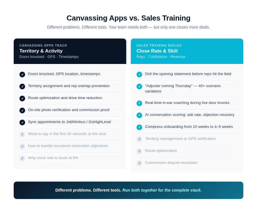 Diagram comparing what canvassing apps track vs what sales training tools improve — territory and activity on one side, close rate and conversation skill on the other
