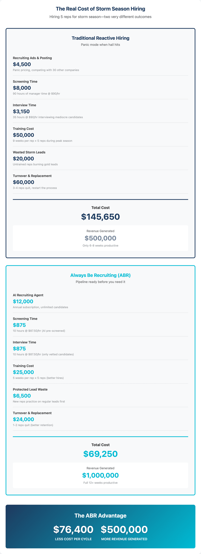 ABR recruiting ROI calculator for roofing companies