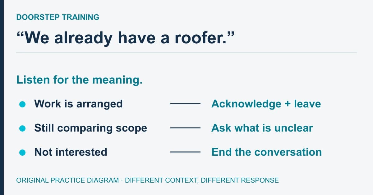The phrase “we already have a roofer” branches into a settled decision, an open scope comparison or an exit; each requires a different response.
