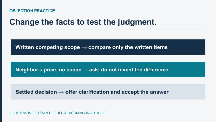 A written-scope comparison is practiced, then the proposal is removed to test whether the rep preserves unknowns rather than repeating a rehearsed claim.