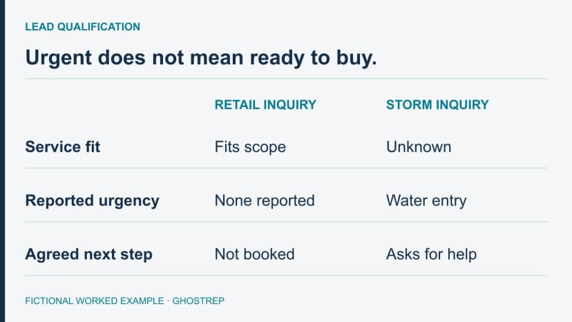 Two roofing inquiries compared across service fit, reported urgency and the next step actually agreed by the caller.
