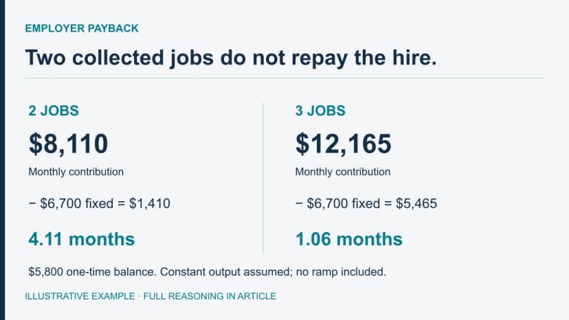 Two and three installed and collected jobs leave $1,410 and $5,465 after fixed seat cost, producing different payback on a $5,800 hiring balance.