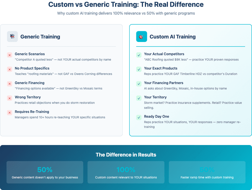 Custom vs Generic Training Comparison
