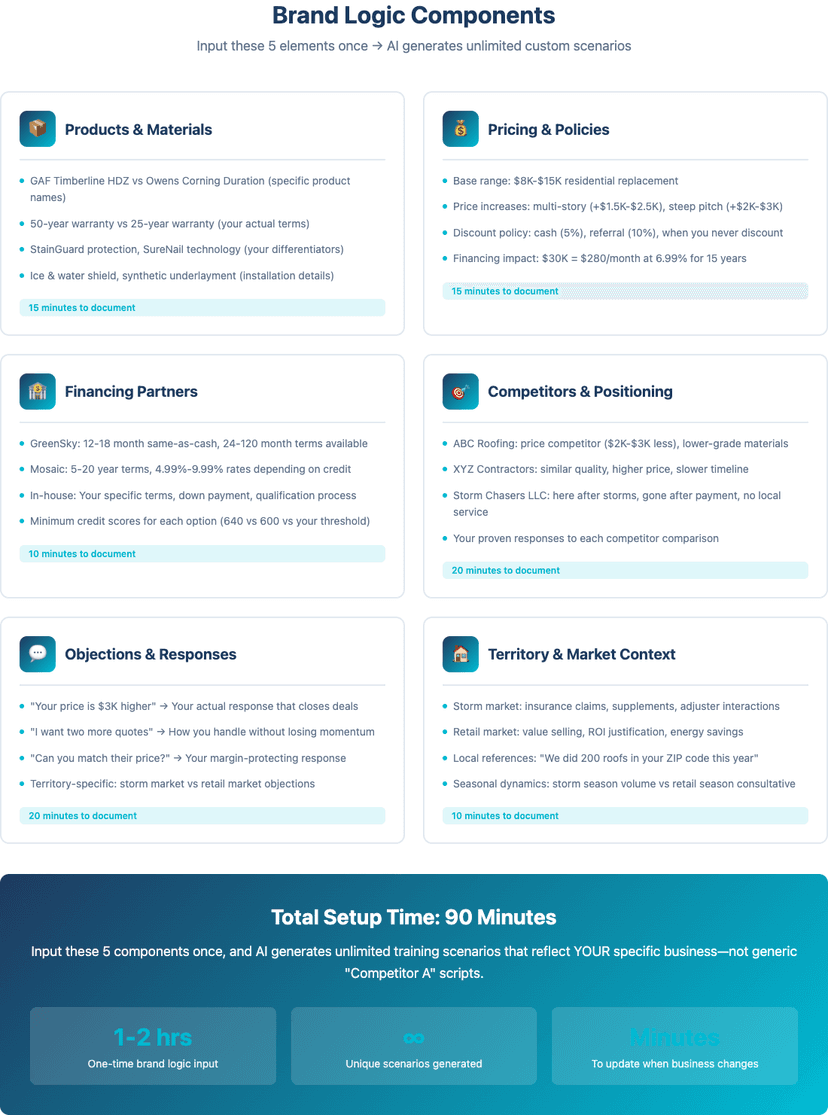 Brand Logic Components - 5 elements that make training custom