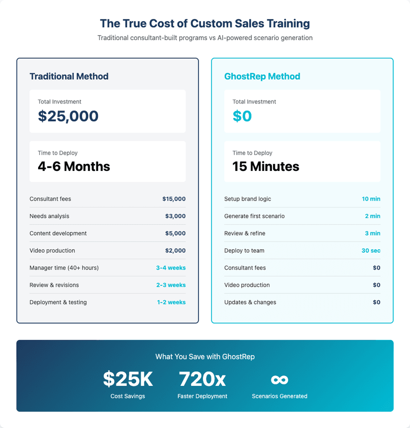 Training Development Cost Calculator - Traditional method costs $25,000 and 4-6 months vs GhostRep at $0 and 15 minutes