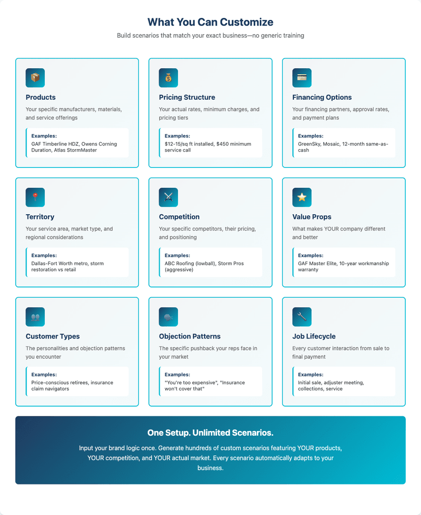 Brand Logic Customization Options - Products, Pricing, Financing, Territory, Competition, Value Props, Customer Types, Objection Patterns, Job Lifecycle