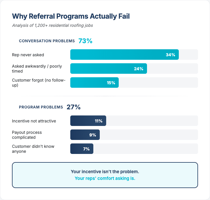 Why Referral Programs Actually Fail - 73% conversation problems vs 27% program problems