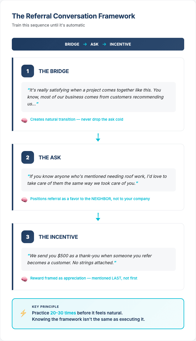 The Referral Conversation Framework showing Bridge, Ask, Incentive sequence