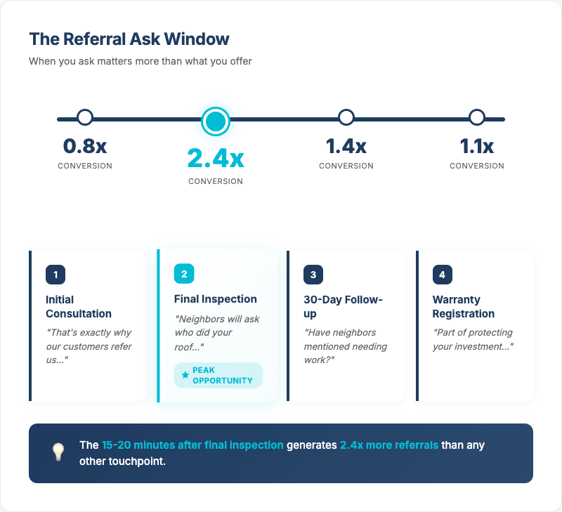 The Referral Ask Window showing 2.4x conversion at final inspection