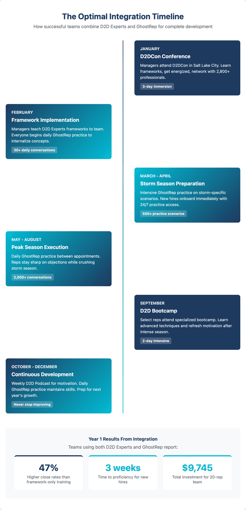 d2d experts pricing vs ghostrep cost comparison