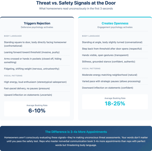 Door knocking first impression timeline showing 3 second psychology sequence including threat assessment pattern