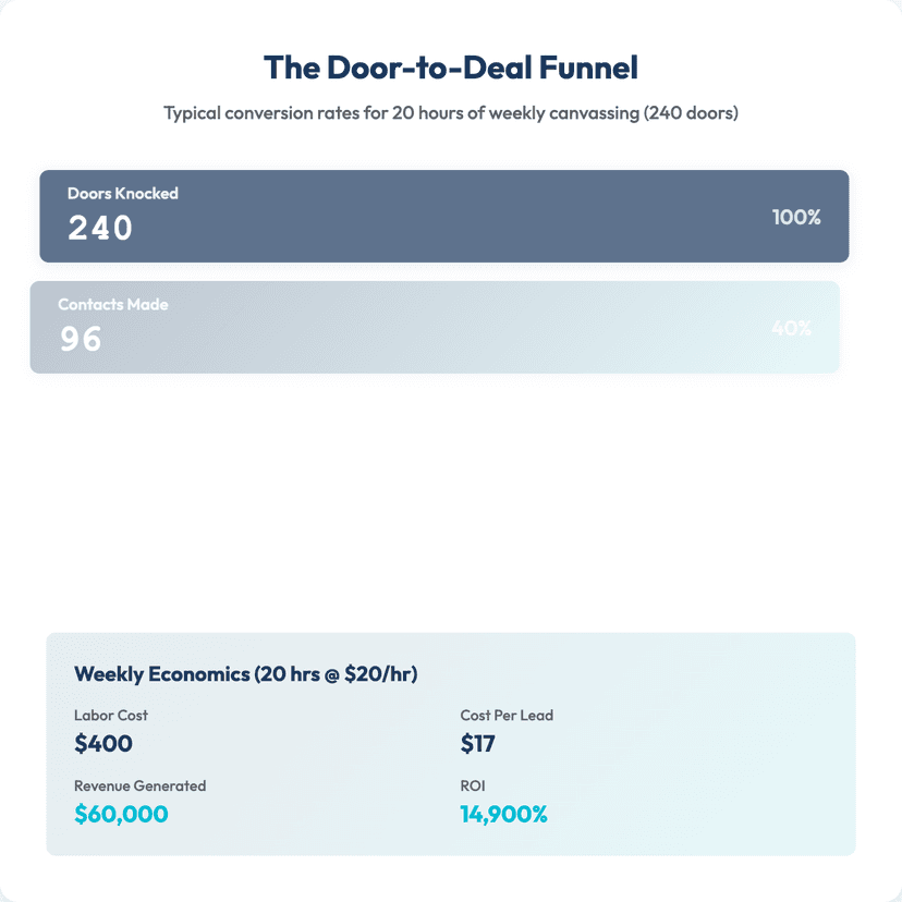 cost per lead door knocking vs other roofing lead sources