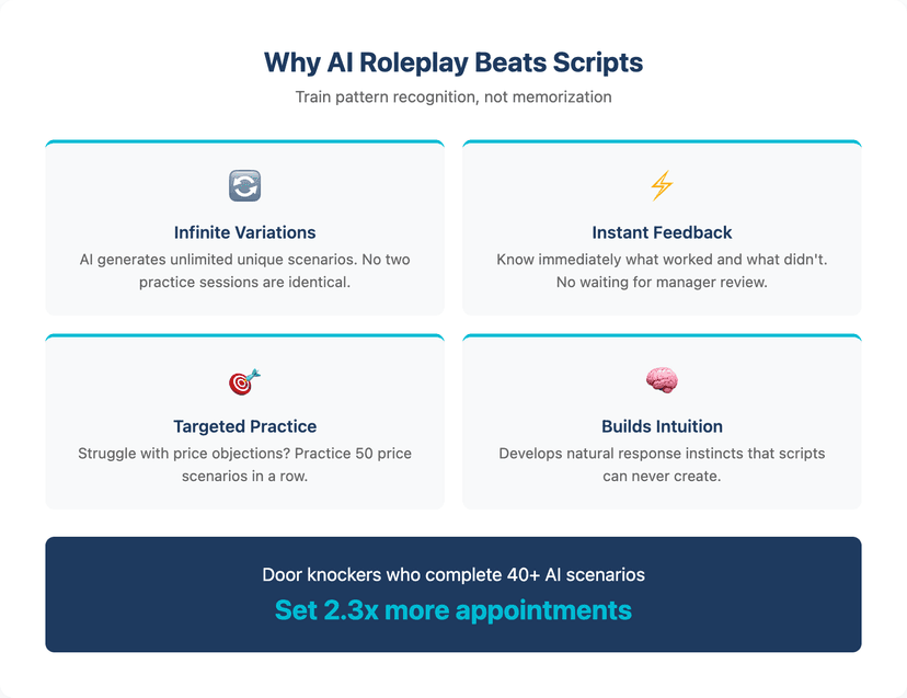 AI roleplay training benefits for door to door roofing sales teams