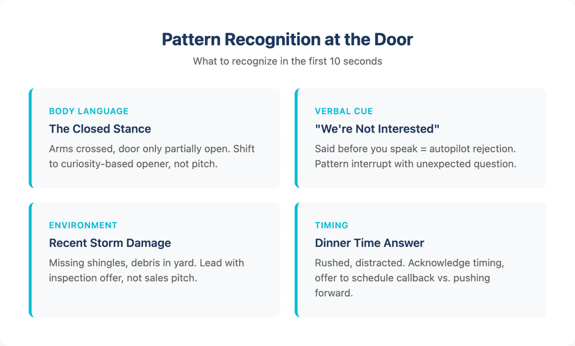 Pattern recognition training approach for door to door roofing sales