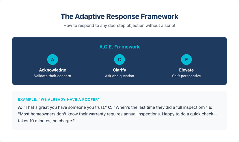 Adaptive response framework for handling roofing sales objections at the door