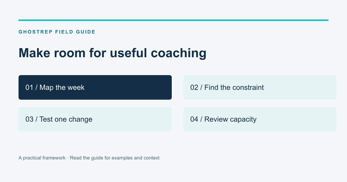 Make room for useful coaching: Map the week, Find the constraint, Test one change, Review capacity